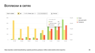 Всплески в сетях
https://yandex.ru/adv/news/bolshoy-vsplesk-pochemu-pokazov-i-klikov-stalo-bolshe-chem-obychno 35
 