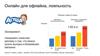 Онлайн для офлайна, лояльность
Эксперимент:
показывать клиентам
рекламу о том, что можно
купить выгодно в ближайшем
магазине До Во время
акции
После
Магазины
контрольной группы
0
До Во время
акции
После
Магазины с рекламной
поддержкой
Продажи товара по акции
Продажи
+10 п.п.
83%
93%
Период: 3 недели, ноябрь – декабрь 2016, Россия (Москва, Санкт-Петербург, Барнаул, Красноярск)
 