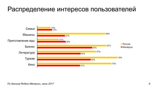 Распределение интересов пользователей
41%
52%
42%
53%
28%
27%
14%
72%
78%
57%
67%
21%
66%
13%
Кино
Туризм
Литература
Бизнес
Приготовление еды
Машины
Семья
Россия
Беларусь
По данным Яндекс.Метрики, июль 2017 8
 