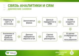 ДВИЖЕНИЕ ЗАЯВКИ
СВЯЗЬ АНАЛИТИКИ И CRM
ДЕНЬ ОТКРЫТЫХ
ДВЕРЕЙ
Переход на
сайт с X
источника
Заполняется
форма
Данные
передаются в
CRM
В CRM
создается
сделка
В сделке
отображается
ID
пользователя
Сделка
успешно
реализуется
Данные
передаются
обратно в GA
Аналитика в
разрезе
Прибыль-
Источник
 