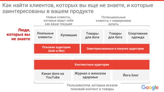 Потенциальные
клиенты с намерением
купить
Новые клиенты,
которые ведут себя
как ваши текущие
Как найти клиентов, которых вы еще не знаете, и которые
заинтересованы в вашем продукте
Лояльные
клиенты
Похожие аудитории
(look-a-like)
Заинтересованные в покупке аудитории
Товары
для йоги
Купившие Товары
для бега
Спортивная
одежда
Люди,
которых вы
не знаете
Контекстные аудитории
Канал йоги на
YouTube
Журнал о женском
здоровье
Йога блог
Пользователи, которые искали
похожий контент и товары
 