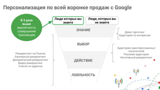 Персонализация по всей воронке продаж с Google
ЗНАНИЕ
ВЫБОР
ДЕЙСТВИЕ
ЛОЯЛЬНОСТЬ
Люди которых вы
знаете
Люди, которых вы
не знаете
Ремаркетинг на Поиске
Баннерный ремаркетинг
Динамический ремаркетинг
Видео ремаркетинг
Списки эл.адресов
Аудитории заинтересованных
покупателей
Похожие аудитории
Негативный ремаркетинг
Демо таргетинг
Аудитории по интересам
В 2 раза
выше
вероятность
совершений
транзакции
 