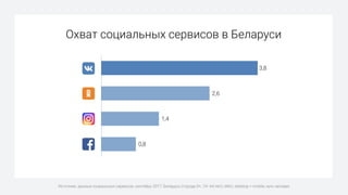 Охват социальных сервисов в Беларуси
Источник: данные социальных сервисов, сентябрь 2017, Беларусь (города 0+, 14–64 лет), MAU, desktop + mobile, млн человек
3,8
2,6
1,4
0,8
 