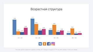 Возрастная структура
Источник: данные социальных сервисов, сентябрь 2017, Беларусь (города 0+, 15–54 лет), MAU, desktop + mobile, млн человек
1,04
1,11
0,34
0,13
0,24
0,74
0,69
0,44
0,19
0,30
0,20
0,09
0,49
0,40
0,30
0,12
15 - 24 25 - 34 35 - 44 45 - 54
 