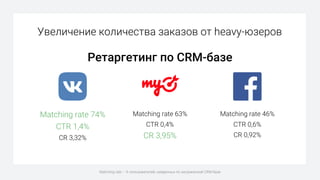 Matching rate 74%
CTR 1,4%
CR 3,32%
Matching rate 63%
CTR 0,4%
CR 3,95%
Matching rate 46%
CTR 0,6%
CR 0,92%
Увеличение количества заказов от heavy-юзеров
Ретаргетинг по CRM-базе
Matching rate – % пользователей, найденных по загруженной CRM-базе
 