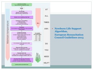  Newborn Life Support
Algorithm,
European Resuscitation
Council Guidelines 2015
 