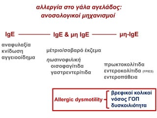 αλλεργία στο γάλα αγελάδος:
ανοσολογικοί μηχανισμοί
μέτριο/σοβαρό έκζεμα
ηωσινοφιλική
οισοφαγίτιδα
γαστρεντερίτιδα
αναφυλαξία
κνίδωση
αγγειοοίδημα
πρωκτοκολίτιδα
εντεροκολίτιδα (FPIES)
εντεροπάθεια
βρεφικοί κολικοί
νόσος ΓΟΠ
δυσκοιλιότητα
IgE μη-IgEIgE & μη IgE
Allergic dysmotility
 