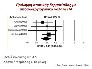 Πρόληψη ατοπικής δερματίτιδας με
υποαλλεργιογονικά γάλατα ΗΑ
55%  κίνδυνος για ΑΔ
Χρονική περίοδος 6-12 μήνες
J Ped Gastroenterol Nutr, 2010
 