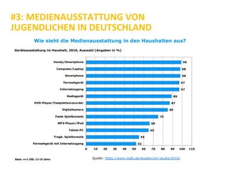 #3: MEDIENAUSSTATTUNG VON
JUGENDLICHEN IN DEUTSCHLAND
Quelle: https://www.mpfs.de/studien/jim-studie/2016/
 