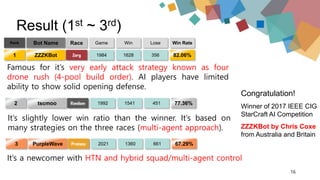 Result (1st ~ 3rd)
Rank Bot Name WinRace Lose Win RateGame
16
Congratulation!
Winner of 2017 IEEE CIG
StarCraft AI Competition
ZZZKBot by Chris Coxe
from Australia and Britain
1 ZZZKBot 1984 1628 356 82.06%
Famous for it’s very early attack strategy known as four
drone rush (4-pool build order). AI players have limited
ability to show solid opening defense.
2 tscmoo 1992 1541 451 77.36%
It’s slightly lower win ratio than the winner. It’s based on
many strategies on the three races (multi-agent approach).
It’s a newcomer with HTN and hybrid squad/multi-agent control
3 PurpleWave 2021 1360 661 67.29%
 