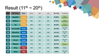 Result (11th ~ 20th)
11 MegaBot 2013
12 McRave 1964
14 TerranUAB 1990
15 SRbotOne 1951
16 OpprimoBot 2059
17 Bonjwa 1943
18 Bigeyes 1976
19 Sling 1930
20 Salsa 2024
13 Tyr 2008
Rank Bot Name WinRace Lose Win RateGame
1105
941
732
666
632
596
557
349
94
890
838
908
1118
1285
1427
1347
1419
1581
1930
1023
54.89%
47.91%
36.78%
34.14%
30.69%
30.67%
28.19%
18.08%
4.64%
44.32%
Occupation
Young
Professional
Young
Professional
Last year
bot
Last year
bot
Last year
bot
Student
Last year
bot
Public
Last year
bot
Young
Professional
 