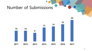 Number of Submissions
5
10 10
8
13
14
16
20
2011 2012 2013 2014 2015 2016 2017
 