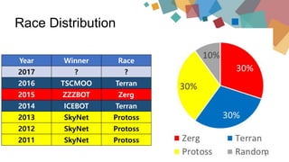Race Distribution
Year Winner Race
2017 ? ?
2016 TSCMOO Terran
2015 ZZZBOT Zerg
2014 ICEBOT Terran
2013 SkyNet Protoss
2012 SkyNet Protoss
2011 SkyNet Protoss
7
 