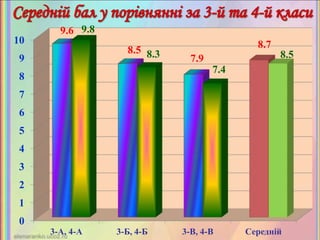 0
1
2
3
4
5
6
7
8
9
10
3-А, 4-А 3-Б, 4-Б 3-В, 4-В Середній
9.6
8.5
7.9
8.7
9.8
8.3
7.4
8.5
 