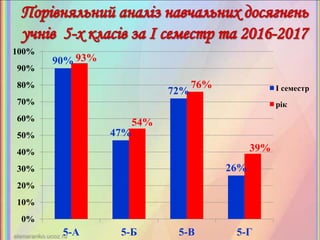90%
47%
72%
26%
93%
54%
76%
39%
0%
10%
20%
30%
40%
50%
60%
70%
80%
90%
100%
5-А 5-Б 5-В 5-Г
І семестр
рік
 