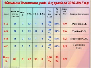 Клас
Учнів на
кінець
семестру
10-12
б.
7-9 б. 4-6 б. 1-3 б
%
на
4-12 б
%
на
7-12 б
Серед-
ній
бал Класний керівник
6-А 24 7 13 4 0
100
%
83% 9,9 Федорова І.І.
6-Б 24 1 12 11 0
100
%
54% 8,6 Тройно С.О.
6-В 21 2 12 7 0
100
%
67% 9,3 Ігнатенко О.М.
6-Г 17 2 5 10 0
100
%
41% 8,5
Гудошник
М.М.
Всьо
го
87 9 42 36 0
100
%
59
%
8,9
 