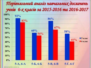 92%
60%
86%
58%
83%
54%
67%
41%
0%
10%
20%
30%
40%
50%
60%
70%
80%
90%
100%
5-А, 6-А 5-Б, 6-Б 5-В, 6-В 5-Г, 6-Г
5 клас
6 клас
 