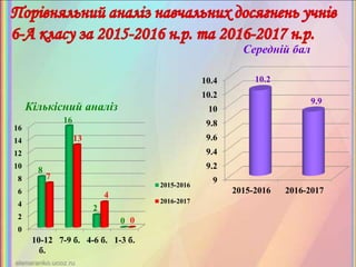 0
2
4
6
8
10
12
14
16
10-12
б.
7-9 б. 4-6 б. 1-3 б.
8
16
2
0
7
13
4
0
2015-2016
2016-2017
Кількісний аналіз
9
9.2
9.4
9.6
9.8
10
10.2
10.4
2015-2016 2016-2017
10.2
9.9
Середній бал
 