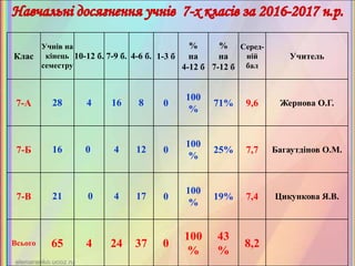 Клас
Учнів на
кінець
семестру
10-12 б. 7-9 б. 4-6 б. 1-3 б
%
на
4-12 б
%
на
7-12 б
Серед-
ній
бал
Учитель
7-А 28 4 16 8 0
100
%
71% 9,6 Жернова О.Г.
7-Б 16 0 4 12 0
100
%
25% 7,7 Багаутдінов О.М.
7-В 21 0 4 17 0
100
%
19% 7,4 Цикункова Я.В.
Всього 65 4 24 37 0
100
%
43
%
8,2
 