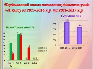 0
2
4
6
8
10
12
14
16
18
10-12
б.
7-9 б. 4-6 б. 1-3 б.
11
17
0 0
4
16
8
0
2015-2016
2016-2017
Кількісний аналіз
9
9.2
9.4
9.6
9.8
2015-2016 2016-2017
10.1
9.6
Середній бал
 