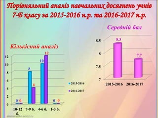 0
2
4
6
8
10
12
10-12
б.
7-9 б. 4-6 б. 1-3 б.
0
8
10
00
4
12
0
2015-2016
2016-2017
Кількісний аналіз
7
7.5
8
8.5
2015-2016 2016-2017
8.3
7.7
Середній бал
 