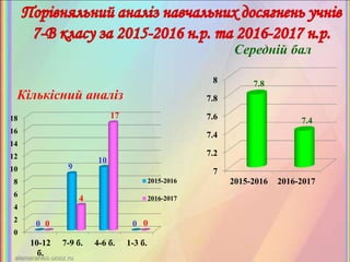 Кількісний аналіз
0
2
4
6
8
10
12
14
16
18
10-12
б.
7-9 б. 4-6 б. 1-3 б.
0
9
10
00
4
17
0
2015-2016
2016-2017
7
7.2
7.4
7.6
7.8
8
2015-2016 2016-2017
7.8
7.4
Середній бал
 