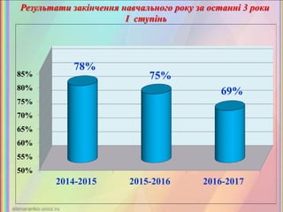 Результати закінчення навчального року за останні 3 роки
I ступінь
50%
55%
60%
65%
70%
75%
80%
85%
2014-2015 2015-2016 2016-2017
78%
75%
69%
 