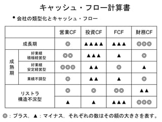 営業CF 投資CF FCF 財務CF
成長期 ◎ ▲▲▲▲ ▲▲▲ ◎◎◎
成
熟
期
好業績
積極経営型 ◎◎ ▲▲▲ ▲ ◎
好業績
安定経営型 ◎◎◎ ▲▲ ◎ ▲
業績不調型 ◎ ▲▲ ▲ ◎
リストラ
構造不況型
◎ ◎ ◎◎ ▲▲
▲ ▲ ▲▲▲ ◎◎◎
• 会社の類型化とキャッシュ・フロー
キャッシュ・フロー計算書
◎：プラス，▲：マイナス，それぞれの数はその額の大きさを表す。
 