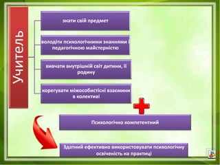 Учитель знати свій предмет
володіти психологічними знаннями і
педагогічною майстерністю
вивчати внутрішній світ дитини, її...