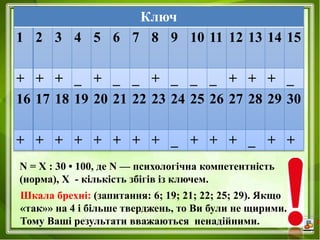 Ключ
1 2 3 4 5 6 7 8 9 10 11 12 13 14 15
+ + + _ + _ _ + _ _ _ + + + _
16 17 18 19 20 21 22 23 24 25 26 27 28 29 30
+ + + + + + + + _ + + + _ + +
N = X : 30 • 100, де N — психологічна компетентність
(норма), X - кількість збігів із ключем.
Шкала брехні: (запитання: 6; 19; 21; 22; 25; 29). Якщо
«так»» на 4 і більше тверджень, то Ви були не щирими.
Тому Ваші результати вважаються ненадійними.
 