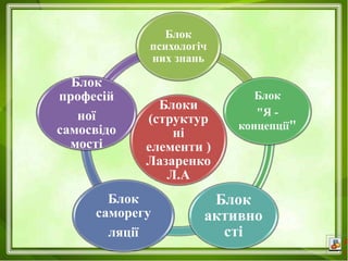 Блоки
(структур
ні
елементи )
Лазаренко
Л.А
Блок
психологіч
них знань
Блок
"Я -
концепції"
Блок
активно
сті
Блок
саморегу
ляції
Блок
професій
ної
самосвідо
мості
 