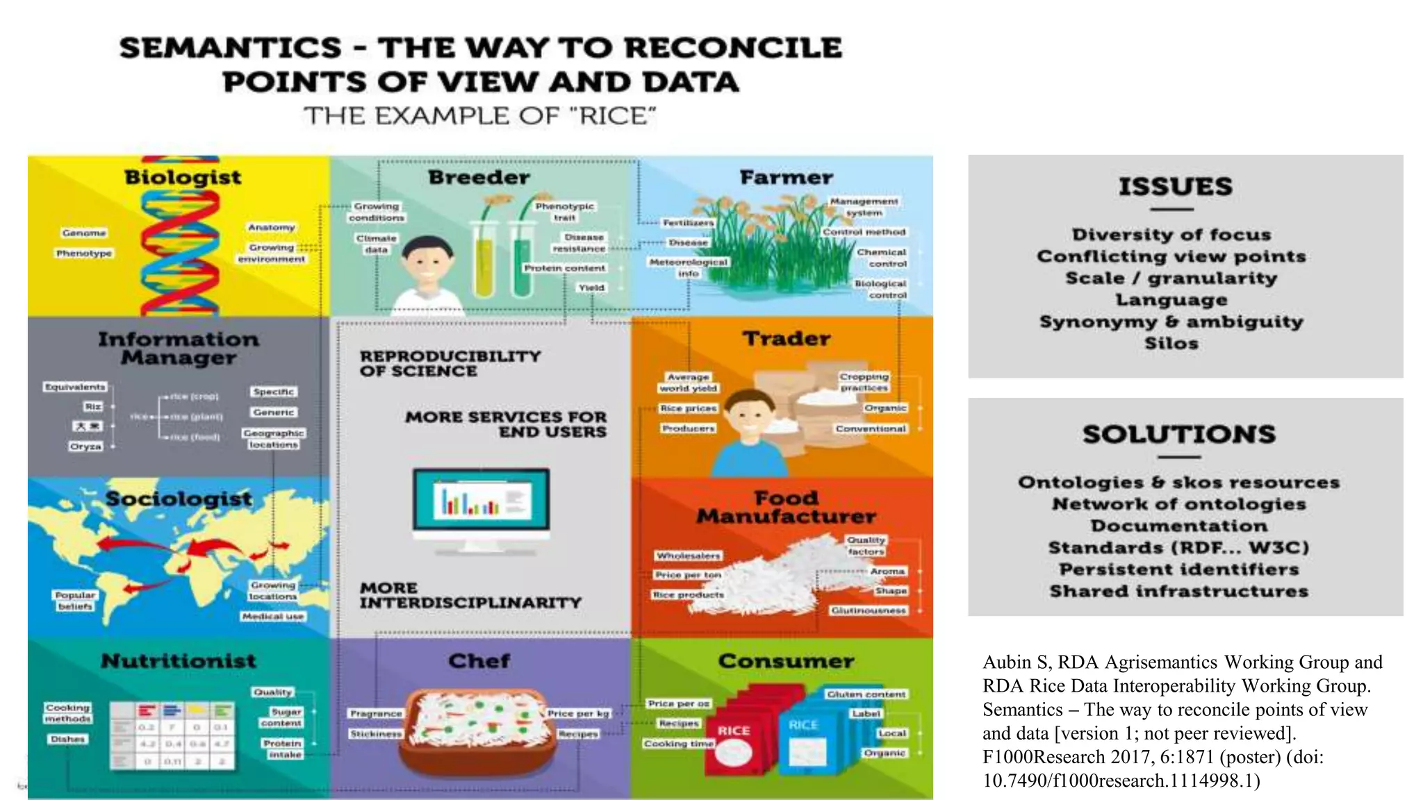 Aubin S, RDA Agrisemantics Working Group and
RDA Rice Data Interoperability Working Group.
Semantics – The way to reconcile points of view
and data [version 1; not peer reviewed].
F1000Research 2017, 6:1871 (poster) (doi:
10.7490/f1000research.1114998.1)
 