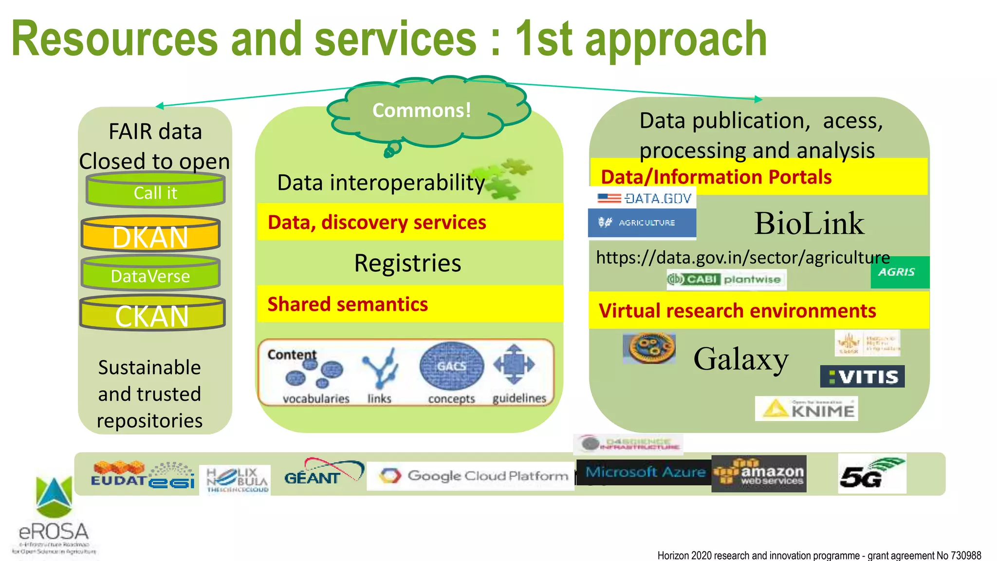 Horizon 2020 research and innovation programme - grant agreement No 730988
Resources and services : 1st approach
Iron and Wires
Data interoperability
Commons!
Shared semantics
Data, discovery services
DKAN
Sustainable
and trusted
repositories
CKAN
DataVerse
Call it
FAIR data
Closed to open
,
Virtual research environments
Data/Information Portals
Data publication, acess,
processing and analysis
https://data.gov.in/sector/agriculture
BioLink
Galaxy
Registries
 