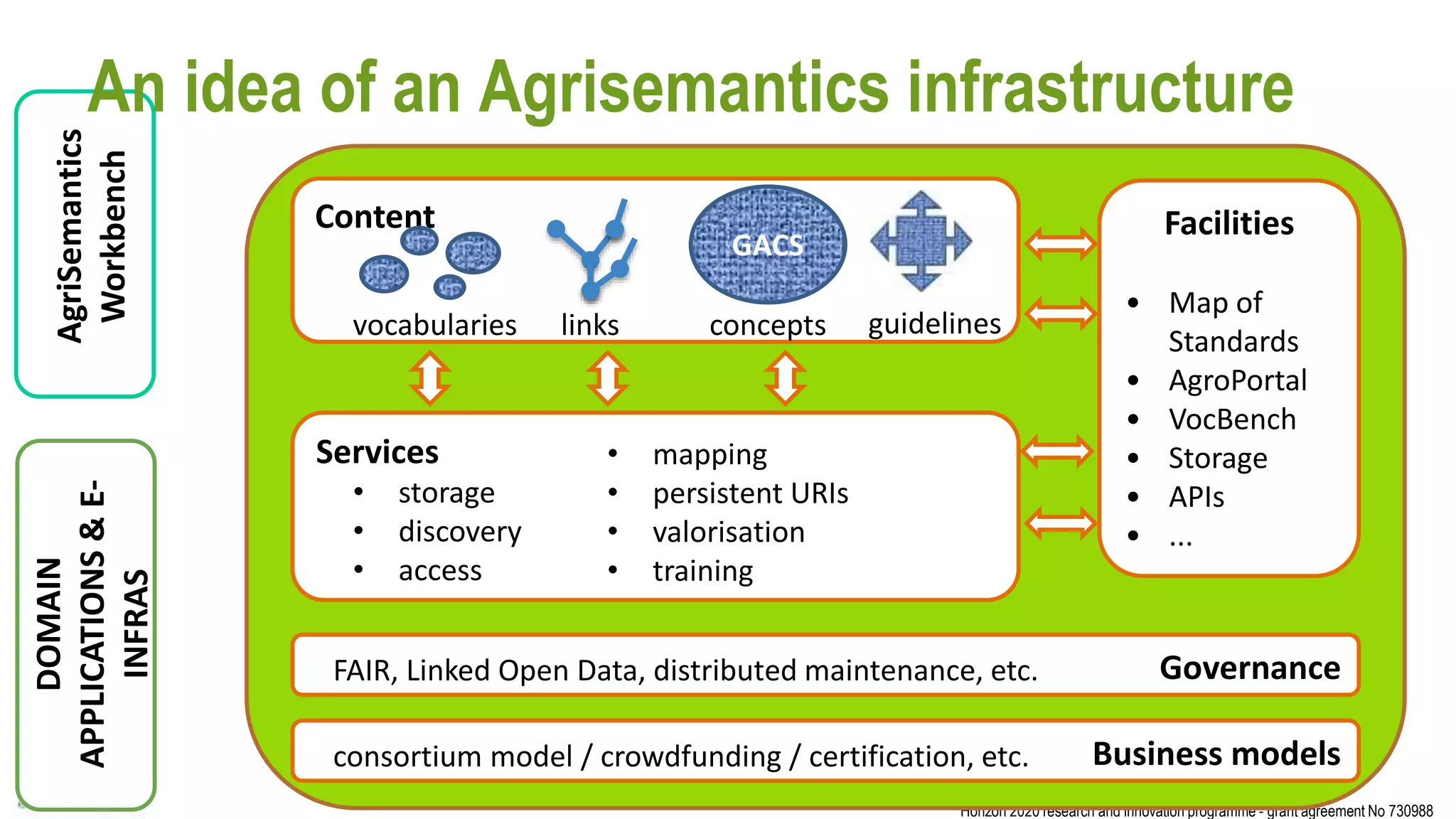 Horizon 2020 research and innovation programme - grant agreement No 730988
19/09/2017www.rd-alliance.org - @resdatall
Services
Facilities
Governance
Business models
DOMAIN
APPLICATIONS&E-
INFRAS
• storage
• discovery
• access
• mapping
• persistent URIs
• valorisation
• training
• Map of
Standards
• AgroPortal
• VocBench
• Storage
• APIs
• ...
FAIR, Linked Open Data, distributed maintenance, etc.
consortium model / crowdfunding / certification, etc.
Content
GACS
conceptslinksvocabularies guidelines
AgriSemantics
WorkbenchAn idea of an Agrisemantics infrastructure
 