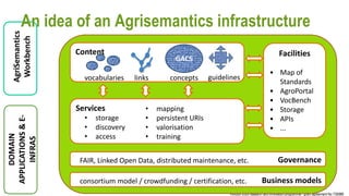 Horizon 2020 research and innovation programme - grant agreement No 730988
19/09/2017www.rd-alliance.org - @resdatall
Services
Facilities
Governance
Business models
DOMAIN
APPLICATIONS&E-
INFRAS
• storage
• discovery
• access
• mapping
• persistent URIs
• valorisation
• training
• Map of
Standards
• AgroPortal
• VocBench
• Storage
• APIs
• ...
FAIR, Linked Open Data, distributed maintenance, etc.
consortium model / crowdfunding / certification, etc.
Content
GACS
conceptslinksvocabularies guidelines
AgriSemantics
WorkbenchAn idea of an Agrisemantics infrastructure
 