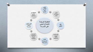 ‫التعليم‬
‫النظامي‬
‫الجيد‬
‫للجميع‬
‫معايير‬
‫ومؤشرات‬
‫األداء‬
‫نظم‬
‫التفكير‬
‫اإلستدامة‬
‫للبقاء‬
‫والتنافس‬
‫تحمل‬
‫المسؤواية‬
‫والمساءلة‬
‫المشاركة‬
‫المجتمعية‬
‫لزيادة‬
‫اإلمكانات‬
‫وتقويم‬ ‫تقييم‬
‫فاعلية‬
‫المدرسة‬
‫في‬ ‫الشفافية‬
‫اإلعالم‬
‫واإلعالن‬
‫العريضة‬ ‫الخطوط‬
‫لإلصالح‬‫المبني‬
‫المدرسة‬ ‫على‬
 