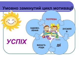 Умовно замкнутий цикл мотивації
ПОТРЕБА
ЗАДОВО-
ЛЕННЯ
ВИНАГО-
РОДА
ДІЇ
ЗУСИЛЛ
Я

УСПІХ
 