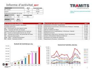 Informe d’activitat_2017
https://www.aoc.cat/serveis-aoc/eacat-
tramits/
Implantació 2017 Acumulat total
Ens usuaris 54 2....