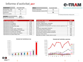 Informe d’activitat_2017
https://www.aoc.cat/serveis-aoc/e-tram/
*Tramitació d'activitats empresarials
Oferta Acumulat tot...
