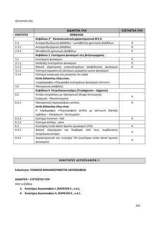 103
εξεταστέα ύλη.
ΔΙΔΑΚΤΕΑ ΥΛΗ ΕΞΕΤΑΣΤΕΑ ΥΛΗ
ΕΝΟΤΗΤΕΣ ΚΕΦΑΛΑΙΑ
Κεφάλαιο 2ο
Κατασκευαστικά χαρακτηριστικά Μ.Ε.Κ
2.3 Αυτορρυθμιζόμενες βαλβίδες – μεταβλητός χρονισμός βαλβίδων X
2.3.1 Αυτορρυθμιζόμενες βαλβίδες X
2.3.2 Μεταβλητός χρονισμός βαλβίδων X
Κεφάλαιο 3 Συστήματα ψεκασμού στις βενζινομηχανές
3.1 Συστήματα ψεκασμού X
3.1.1 Κατάταξη συστημάτων ψεκασμού X
3.1.2 Βασικά εξαρτήματα υποσυστημάτων τροφοδοσίας ψεκασμού
καυσίμου
X
3.1.3 Σύστημα παρασκευής καύσιμου μείγματος μονού ψεκασμού
3.1.4 Σύστημα εισαγωγής και μέτρησης του αέρα
Εκτός διδακτέας ύλης είναι:
η παράγραφος «Περιγραφή συστημάτων ψεκασμού Jetronic»
3.2 Ηλεκτρονική ανάφλεξη
Κεφάλαιο 6 Πετρελαιοκινητήρες (Τετράχρονοι – Δίχρονοι)
6.2 Αντλίες πετρελαίου με ηλεκτρονικό έλεγχο λειτουργίας
Εισαγωγή - Πλεονεκτήματα
X
6.2.1 Ηλεκτρονικές περιστροφικές αντλίες
Εκτός διδακτέας ύλης είναι:
Η παράγραφος «Περιστροφική αντλία με ακτινωτή διάταξη
εμβόλων – Κατασκευή - Λειτουργία».
X
6.2.2 Σύστημα Common - Rail X
6.2.3 Σύστημα αντλίας - μπεκ
6.3 Κινητήρας turbo diesel άμεσου ψεκασμού (TDI) X
6.3.1 Βασικά εξαρτήματα και διαφορές από τους συμβατικούς
πετρελαιοκινητήρες
X
6.3.2 Χαρακτηριστικά του κινητήρα TDI (κινητήρας turbo diesel άμεσου
ψεκασμού)
X
ΚΙΝΗΤΗΡΕΣ ΑΕΡΟΣΚΑΦΩΝ ΙΙ
Ειδικότητα: ΤΕΧΝΙΚΟΣ ΜΗΧΑΝΟΣΥΝΘΕΤΗΣ ΑΕΡΟΣΚΑΦΩΝ
ΔΙΔΑΚΤΕΑ – ΕΞΕΤΑΣΤΕΑ ΥΛΗ
Από τα βιβλία:
3. Κινητήρες Αεροσκαφών Ι, (ΚΑΡΕΛΑΣ Ε., κ.ά.),
4. Κινητήρες Αεροσκαφών ΙΙ, (ΚΑΡΕΛΑΣ Ε., κ.ά.).
 
