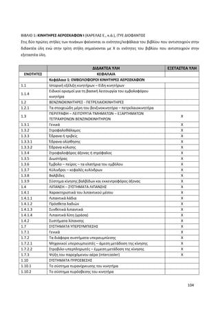 104
ΒΙΒΛΙΟ 1: ΚΙΝΗΤΗΡΕΣ ΑΕΡΟΣΚΑΦΩΝ Ι (ΚΑΡΕΛΑΣ Ε., κ.ά.), ΙΤΥΕ ΔΙΟΦΑΝΤΟΣ
Στις δύο πρώτες στήλες των πινάκων φαίνονται οι ενότητες/κεφάλαια του βιβλίου που αντιστοιχούν στην
διδακτέα ύλη ενώ στην τρίτη στήλη σημαίνονται με Χ οι ενότητες του βιβλίου που αντιστοιχούν στην
εξεταστέα ύλη.
ΔΙΔΑΚΤΕΑ ΥΛΗ ΕΞΕΤΑΣΤΕΑ ΥΛΗ
ΕΝΟΤΗΤΕΣ ΚΕΦΑΛΑΙΑ
Κεφάλαιο 1: ΕΜΒΟΛΟΦΟΡΟΙ ΚΙΝΗΤΗΡΕΣ ΑΕΡΟΣΚΑΦΩΝ
1.1 Ιστορική εξέλιξη κινητήρων – Είδη κινητήρων
1.1.4
Ειδικοί ορισμοί για τη βασική λειτουργία του εμβολοφόρου
κινητήρα
1.2 ΒΕΝΖΙΝΟΚΙΝΗΤΗΡΕΣ - ΠΕΤΡΕΛΑΙΟΚΙΝΗΤΗΡΕΣ
1.2.1 Τα στοιχειώδη μέρη του βενζινοκινητήρα – πετρελαιοκινητήρα
1.3
ΠΕΡΙΓΡΑΦΗ – ΛΕΙΤΟΥΡΓΙΑ ΤΜΗΜΑΤΩΝ – ΕΞΑΡΤΗΜΑΤΩΝ
ΤΕΤΡΑΧΡΟΝΩΝ ΒΕΝΖΙΝΟΚΙΝΗΤΗΡΩΝ
X
1.3.1 Γενικά Χ
1.3.2 Στροφαλοθάλαμος Χ
1.3.3 Έδρανα ή τριβείς Χ
1.3.3.1 Έδρανα ολίσθησης Χ
1.3.3.2 Έδρανα κύλισης Χ
1.3.4 Στροφαλοφόρος άξονας ή στρόφαλος Χ
1.3.5 Διωστήρας Χ
1.3.6 Έμβολο – πείρος – τα ελατήρια του εμβόλου Χ
1.3.7 Κύλινδροι – κεφαλές κυλίνδρων Χ
1.3.8 Βαλβίδες Χ
1.3.9 Σύστημα κίνησης βαλβίδων και εκκεντροφόρος άξονας Χ
1.4 ΛΙΠΑΝΣΗ – ΣΥΣΤΗΜΑΤΑ ΛΙΠΑΝΣΗΣ Χ
1.4.1 Χαρακτηριστικά του λιπαντικού μέσου Χ
1.4.1.1 Λιπαντικά λάδια Χ
1.4.1.2 Πρόσθετα λαδιών Χ
1.4.1.3 Συνθετικά λιπαντικά Χ
1.4.1.4 Λιπαντικά λίπη (γράσα) Χ
1.4.2 Συστήματα λίπανσης Χ
1.7 ΣΥΣΤΗΜΑΤΑ ΥΠΕΡΣΥΜΠΙΕΣΗΣ Χ
1.7.1 Γενικά Χ
1.7.2 Τα διάφορα συστήματα υπερσυμπίεσης Χ
1.7.2.1 Μηχανικοί υπερσυμπιεστές – άμεση μετάδοση της κίνησης Χ
1.7.2.2 Στροβιλο-υπερπληρωτές – έμμεση μετάδοση της κίνησης Χ
1.7.3 Ψύξη του παρεχόμενου αέρα (intercooler) Χ
1.10 ΣΥΣΤΗΜΑΤΑ ΠΥΡΟΣΒΕΣΗΣ
1.10.1 Το σύστημα πυρανίχνευσης του κινητήρα
1.10.2 Το σύστημα πυρόσβεσης του κινητήρα
 