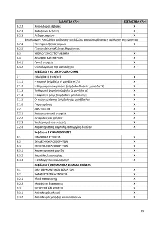19
ΔΙΔΑΚΤΕΑ ΥΛΗ ΕΞΕΤΑΣΤΕΑ ΥΛΗ
6.2.2 Χυτοσιδηροί λέβητες Χ
6.2.3 Χαλύβδινοι λέβητες Χ
6.2.3 Λέβητες αερίων Χ
Επισήμανση: Από λάθος αρίθμηση του βιβλίου επαναλαμβάνεται η αρίθμηση της ενότητας
6.2.4 Επίτοιχοι λέβητες αερίων Χ
6.2.5 Πλακοειδείς εναλλάκτες θερμότητας
6.3 ΥΠΟΛΟΓΙΣΜΟΣ ΤΟΥ ΛΕΒΗΤΑ Χ
6.4 ΑΠΑΓΩΓΗ ΚΑΥΣΑΕΡΙΩΝ Χ
6.4.1 Γενικά στοιχεία Χ
6.4.2 Ο υπολογισμός της καπνοδόχου Χ
Κεφάλαιο 7 ΤΟ ΔΙΚΤΥΟ ΔΙΑΝΟΜΗΣ
7.1 ΕΙΣΑΓΩΓΙΚΕΣ ΕΝΝΟΙΕΣ Χ
7.1.1 Η παροχή (σύμβολο V, μονάδα m3
/s) Χ
7.1.2 Η θερμοκρασιακή πτώση (σύμβολο Δt=tv-tr , μονάδα Κ) Χ
7.1.3 Το θερμικό φορτίο (σύμβολο Q, μονάδα W) Χ
7.1.4 H ταχύτητα ροής (σύμβολο ν, μονάδα m/s) Χ
7.1.5 Οι πτώσεις πίεσης (σύμβολο Δp, μονάδα Ρα) Χ
7.1.6 Παρατηρήσεις Χ
7.2 ΣΩΛΗΝΩΣΕΙΣ Χ
7.2.1 Κατασκευαστικά στοιχεία Χ
7.2.2 Συγκρίσεις και χρήσεις Χ
7.2.3 Υπολογισμοί και επιλογές Χ
7.2.4 Χαρακτηριστική καμπύλη λειτουργίας δικτύου Χ
Κεφάλαιο 8 ΚΥΚΛΟΦΟΡΗΤΕΣ
8.1 ΕΙΣΑΓΩΓΙΚΑ ΣΤΟΙΧΕΙΑ Χ
8.2 ΣΥΝΔΕΣΗ ΚΥΚΛΟΦΟΡΗΤΩΝ Χ
8.3 ΣΤΟΙΧΕΙΑ ΚΥΚΛΟΦΟΡΗΤΩΝ Χ
8.3.1 Χαρακτηριστικά μεγέθη Χ
8.3.2 Καμπύλες λειτουργίας Χ
8.3.3 Η επιλογή του κυκλοφορητή Χ
Κεφάλαιο 9 ΘΕΡΜΑΝΤΙΚΑ ΣΩΜΑΤΑ-BOILERS
9.1 EIΔΗ ΘΕΡΜΑΝΤΙΚΩΝ ΣΩΜΑΤΩΝ Χ
9.2 ΚΑΤΑΣΚΕΥΑΣΤΙΚΑ ΣΤΟΙΧΕΙΑ Χ
9.2.1 Υλικά κατασκευής Χ
9.2.2 Μορφή και διαστάσεις Χ
9.3 ΣΥΓΚΡΙΣΕΙΣ ΚΑΙ ΧΡΗΣΕΙΣ Χ
9.3.1 Από πλευράς υλικού Χ
9.3.2 Από πλευράς μορφής και διαστάσεων Χ
 