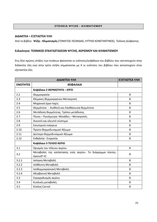 21
ΣΤΟΙΧΕΙΑ ΨΥΞΗΣ - ΚΛΙΜΑΤΙΣΜΟΥ
ΔΙΔΑΚΤΕΑ – ΕΞΕΤΑΣΤΕΑ ΥΛΗ
Από το βιβλίο: Ψύξη - Κλιματισμός (ΓΟΜΑΤΟΣ ΛΕΩΝΙΔΑΣ, ΛΥΤΡΑΣ ΚΩΝΣΤΑΝΤΙΝΟΣ), Έκδοση Διόφαντος
Ειδικότητα: ΤΕΧΝΙΚΟΣ ΕΓΚΑΤΑΣΤΑΣΕΩΝ ΨΥΞΗΣ, ΑΕΡΙΣΜΟΥ ΚΑΙ ΚΛΙΜΑΤΙΣΜΟΥ
Στις δύο πρώτες στήλες των πινάκων φαίνονται οι ενότητες/κεφάλαια του βιβλίου που αντιστοιχούν στην
διδακτέα ύλη ενώ στην τρίτη στήλη σημαίνονται με Χ οι ενότητες του βιβλίου που αντιστοιχούν στην
εξεταστέα ύλη.
ΔΙΔΑΚΤΕΑ ΥΛΗ ΕΞΕΤΑΣΤΕΑ ΥΛΗ
ΕΝΟΤΗΤΕΣ ΚΕΦΑΛΑΙΑ
Κεφάλαιο 2 ΘΕΡΜΟΤΗΤΑ – ΕΡΓΟ
2.2 Θερμοκρασία Χ
2.3 Κλίμακες θερμοκρασιών-Μετατροπή Χ
2.4 Μηχανικό έργο-Ισχύς Χ
2.5 Θερμότητα - Αισθητή και Λανθάνουσα θερμότητα Χ
2.6 Μετάδοση θερμότητας. Τρόποι μετάδοσης Χ
2.7 Πίεση – Πιεσόμετρα- Μονάδες – Μετατροπές Χ
2.8 Ανοικτό και κλειστό σύστημα Χ
2.9 Εσωτερική ενέργεια Χ
2.10 Πρώτο Θερμοδυναμικό Αξίωμα Χ
2.11 Δεύτερο Θερμοδυναμικό Αξίωμα Χ
2.12 Ενθαλπία - Εντροπία Χ
Κεφάλαιο 3 ΤΕΛΕΙΟ ΑΕΡΙΟ
3.1 Ορισμός του τέλειου αερίου Χ
3.2
Μεταβολές της κατάστασης ενός αερίου. Το διάγραμμα πίεσης-
όγκου(P-V)
Χ
3.2.1 Ισόογκη Μεταβολή Χ
3.2.2 Ισόθλιπτη Μεταβολή Χ
3.2.3 Ισοθερμοκρασιακή Μεταβολή Χ
3.2.4 Αδιαβατική Μεταβολή Χ
3.3 Στραγγαλισμός αερίου Χ
3.4 Κυκλικές μεταβολές Χ
3.5 Κύκλος Carnot Χ
 