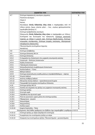 25
ΔΙΔΑΚΤΕΑ ΥΛΗ ΕΞΕΤΑΣΤΕΑ ΥΛΗ
4.7 Σύστημα παρασκευής καυσίμου μίγματος
Ποιότητα καυσίμου
Λόγος λ
Καύση
Καυσαέρια (Εκτός διδακτέας ύλης είναι η παράγραφος από «Η
τέλεια καύση, όμως, γίνεται μόνο … έως ..κυρίως χρησιμοποιείται
(αμόλυβδη βενζίνη).»).
Σύστημα τροφοδοσίας καυσίμου
Εξαεριωτής (Εκτός διδακτέας ύλης είναι οι παράγραφοι με τίτλους:
Συστήματα και λειτουργία του εξαεριωτή, Σύστημα κανονικής
πορείας με πλήρη ή μερική ισχύ, Σύστημα βραδυπορίας, Σύστημα
στιγμιαίας επιτάχυνσης, Σύστημα ψυχρής εκκίνησης, Ηλεκτρονικά
ελεγχόμενος εξαεριωτής).
Πλεονεκτήματα συστημάτων έγχυσης
Καταλύτης
X
4.8 Σύστημα ανάφλεξης X
4.9 Σύστημα λίπανσης Μ.Ε.Κ. X
4.9.1 Σύστημα λίπανσης X
4.9.2 Η σημασία του λιπαντικού στις μηχανές εσωτερικής καύσης X
4.9.3 Λιπαντικά – Ιδιότητες λιπαντικών X
4.9.4 Ιξώδες λιπαντικού X
4.9.5 Ταξινόμηση λιπαντικών
4.9.6 Αποκωδικοποίηση συμβολισμών λιπαντικών
4.9.7 Αντλία λαδιού – Τύποι X
4.9.8 Φίλτρο λαδιού X
4.9.9 Σύστημα ανακύκλωσης αναθυμιάσεων στροφαλοθαλάμου - κάρτερ X
4.9.10 Ψυγείο λαδιού X
4.9.11 Δείκτης στάθμης λαδιού X
4.9.12 Μετρητής πίεσης λαδιού – προειδοποιητική λυχνία X
4.9.13 Περιγραφή λειτουργίας συστημάτων λίπανσης X
4.10 Σύστημα ψύξης Μ.Ε.Κ. X
4.10.1 Σκοπός και σημασία της ψύξης των μηχανών εσωτερικής καύσης X
4.10.2 Σύστημα ψύξης X
4.10.3 Ψυκτικά υγρά X
4.10.4 Πρόσθετα στα ψυκτικά υγρά
4.10.5 Ροή του ψυκτικού υγρού μέσα στο σύστημα ψύξης X
4.10.6 Υδροχιτώνιο - ψυγείο X
4.10.7 Ανεμιστήρας X
4.10.8 Θερμοστάτης X
4.10.9 Αντλία νερού X
4.10.10 Δοχείο διαστολής - Τάπα X
Επισήμανση: Από λάθος αρίθμηση του βιβλίου έχει παραληφθεί η αρίθμηση 4.10.11
4.10.12 Σύστημα ψύξης με αέρα (αερόψυκτο σύστημα)
4.10.13 Συγκρότηση του συστήματος ψύξης με αέρα
4.10.14 Σύγκριση των συστημάτων ψύξης: Πλεονεκτήματα - μειονεκτήματα
 