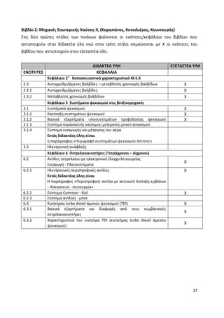27
Βιβλίο 2: Μηχανές Εσωτερικής Καύσης ΙΙ, (Καραπάνος, Κοτσιλιέρης, Κουντουράς)
Στις δύο πρώτες στήλες των πινάκων φαίνονται οι ενότητες/κεφάλαια του βιβλίου που
αντιστοιχούν στην διδακτέα ύλη ενώ στην τρίτη στήλη σημαίνονται με Χ οι ενότητες του
βιβλίου που αντιστοιχούν στην εξεταστέα ύλη.
ΔΙΔΑΚΤΕΑ ΥΛΗ ΕΞΕΤΑΣΤΕΑ ΥΛΗ
ΕΝΟΤΗΤΕΣ ΚΕΦΑΛΑΙΑ
Κεφάλαιο 2ο
Κατασκευαστικά χαρακτηριστικά Μ.Ε.Κ
2.3 Αυτορρυθμιζόμενες βαλβίδες – μεταβλητός χρονισμός βαλβίδων X
2.3.1 Αυτορρυθμιζόμενες βαλβίδες X
2.3.2 Μεταβλητός χρονισμός βαλβίδων X
Κεφάλαιο 3 Συστήματα ψεκασμού στις βενζινομηχανές
3.1 Συστήματα ψεκασμού X
3.1.1 Κατάταξη συστημάτων ψεκασμού X
3.1.2 Βασικά εξαρτήματα υποσυστημάτων τροφοδοσίας ψεκασμού
καυσίμου
X
3.1.3 Σύστημα παρασκευής καύσιμου μείγματος μονού ψεκασμού
3.1.4 Σύστημα εισαγωγής και μέτρησης του αέρα
Εκτός διδακτέας ύλης είναι:
η παράγραφος «Περιγραφή συστημάτων ψεκασμού Jetronic»
3.2 Ηλεκτρονική ανάφλεξη
Κεφάλαιο 6 Πετρελαιοκινητήρες (Τετράχρονοι – Δίχρονοι)
6.2 Αντλίες πετρελαίου με ηλεκτρονικό έλεγχο λειτουργίας
Εισαγωγή - Πλεονεκτήματα
X
6.2.1 Ηλεκτρονικές περιστροφικές αντλίες
Εκτός διδακτέας ύλης είναι:
Η παράγραφος «Περιστροφική αντλία με ακτινωτή διάταξη εμβόλων
– Κατασκευή - Λειτουργία».
X
6.2.2 Σύστημα Common - Rail X
6.2.3 Σύστημα αντλίας - μπεκ
6.3 Κινητήρας turbo diesel άμεσου ψεκασμού (TDI) X
6.3.1 Βασικά εξαρτήματα και διαφορές από τους συμβατικούς
πετρελαιοκινητήρες
X
6.3.2 Χαρακτηριστικά του κινητήρα TDI (κινητήρας turbo diesel άμεσου
ψεκασμού)
X
 