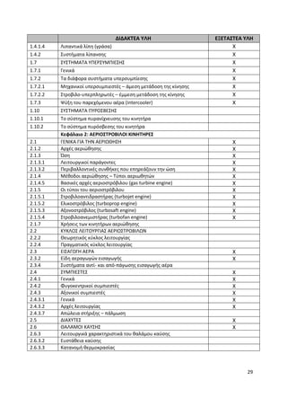 29
ΔΙΔΑΚΤΕΑ ΥΛΗ ΕΞΕΤΑΣΤΕΑ ΥΛΗ
1.4.1.4 Λιπαντικά λίπη (γράσα) Χ
1.4.2 Συστήματα λίπανσης Χ
1.7 ΣΥΣΤΗΜΑΤΑ ΥΠΕΡΣΥΜΠΙΕΣΗΣ Χ
1.7.1 Γενικά Χ
1.7.2 Τα διάφορα συστήματα υπερσυμπίεσης Χ
1.7.2.1 Μηχανικοί υπερσυμπιεστές – άμεση μετάδοση της κίνησης Χ
1.7.2.2 Στροβιλο-υπερπληρωτές – έμμεση μετάδοση της κίνησης Χ
1.7.3 Ψύξη του παρεχόμενου αέρα (intercooler) Χ
1.10 ΣΥΣΤΗΜΑΤΑ ΠΥΡΟΣΒΕΣΗΣ
1.10.1 Το σύστημα πυρανίχνευσης του κινητήρα
1.10.2 Το σύστημα πυρόσβεσης του κινητήρα
Κεφάλαιο 2: ΑΕΡΙΟΣΤΡΟΒΙΛΟΙ ΚΙΝΗΤΗΡΕΣ
2.1 ΓΕΝΙΚΑ ΓΙΑ ΤΗΝ ΑΕΡΙΩΘΗΣΗ Χ
2.1.2 Αρχές αεριώθησης Χ
2.1.3 Ώση Χ
2.1.3.1 Λειτουργικοί παράγοντες Χ
2.1.3.2 Περιβαλλοντικές συνθήκες που επηρεάζουν την ώση Χ
2.1.4 Μέθοδοι αεριώθησης – Τύποι αεριωθητών Χ
2.1.4.5 Βασικές αρχές αεριοστρόβιλου (gas turbine engine) Χ
2.1.5 Οι τύποι του αεριοστρόβιλου Χ
2.1.5.1 Στροβιλοαντιδραστήρας (turbojet engine) Χ
2.1.5.2 Ελικοστρόβιλος (turboprop engine) Χ
2.1.5.3 Αξονοστρόβιλος (turbosaft engine) Χ
2.1.5.4 Στροβιλοανεμιστήρας (turbofan engine) Χ
2.1.7 Χρήσεις των κινητήρων αεριώθησης
2.2 ΚΥΚΛΟΣ ΛΕΙΤΟΥΡΓΙΑΣ ΑΕΡΙΟΣΤΡΟΒΙΛΩΝ
2.2.2 Θεωρητικός κύκλος λειτουργίας
2.2.4 Πραγματικός κύκλος λειτουργίας
2.3 ΕΙΣΑΓΩΓΗ ΑΕΡΑ Χ
2.3.2 Είδη αεραγωγών εισαγωγής Χ
2.3.4 Συστήματα αντί- και από-πάγωσης εισαγωγής αέρα
2.4 ΣΥΜΠΙΕΣΤΕΣ Χ
2.4.1 Γενικά Χ
2.4.2 Φυγοκεντρικοί συμπιεστές Χ
2.4.3 Αξονικοί συμπιεστές Χ
2.4.3.1 Γενικά Χ
2.4.3.2 Αρχές λειτουργίας Χ
2.4.3.7 Απώλεια στήριξης – πάλμωση
2.5 ΔΙΑΧΥΤΕΣ Χ
2.6 ΘΑΛΑΜΟΙ ΚΑΥΣΗΣ Χ
2.6.3 Λειτουργικά χαρακτηριστικά του θαλάμου καύσης
2.6.3.2 Ευστάθεια καύσης
2.6.3.3 Κατανομή θερμοκρασίας
 