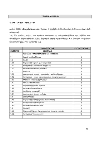 62
ΣΤΟΙΧΕΙΑ ΜΗΧΑΝΩΝ
ΔΙΔΑΚΤΕΑ-ΕΞΕΤΑΣΤΕΑ ΥΛΗ
Από το βιβλίο: «Στοιχεία Μηχανών – Σχέδιο» (Ι. Καρβέλη, Α. Μπαλντούκα, Α. Ντασκαγιάννη, έκδ.
Διόφαντος)
Στις δύο πρώτες στήλες των πινάκων φαίνονται οι ενότητες/κεφάλαια του βιβλίου που
αντιστοιχούν στην διδακτέα ύλη ενώ στην τρίτη στήλη σημαίνονται με Χ οι ενότητες του βιβλίου
που αντιστοιχούν στην εξεταστέα ύλη.
ΔΙΔΑΚΤΕΑ ΥΛΗ ΕΞΕΤΑΣΤΕΑ ΥΛΗ
ΕΝΟΤΗΤΕΣ ΚΕΦΑΛΑΙΑ
Κεφάλαιο 7 ΜΕΣΑ ΣΥΝΔΕΣΗΣ ΚΑΙ ΣΤΕΡΕΩΣΗΣ
7 Γενικά περί Συνδέσεων X
7.1 ΗΛΟΣ Χ
7.1.1 Περιγραφή – χρήση ήλου (καρφιού) Χ
7.1.2 Κατηγορίες – τύποι ήλων (καρφιών) Χ
7.1.3 Κατασκευαστικά στοιχεία ήλου Χ
7.2. ΗΛΩΣΕΙΣ Χ
7.2.1 Λειτουργικός σκοπός – περιγραφή – χρήση ηλώσεων Χ
7.2.2 Κατηγορίες – τύποι- κατασκευαστικά στοιχεία ηλώσεων Χ
7.2.3 Μέθοδοι κατασκευής ηλώσεων Χ
7.3 ΚΟΧΛΙΩΤΕΣ ΣΥΝΔΕΣΕΙΣ Χ
7.3.1 Περιγραφή-χρήσεις κοχλιών Χ
7.3.2 Κατασκευή σπειρώματος Χ
7.3.3 Κοχλίωση- περιγραφή Χ
7.3.4 Λειτουργικός σκοπός κοχλιών Χ
7.4 ΣΥΓΚΟΛΛΗΣΕΙΣ Χ
7.4.1 Περιγραφή-Σκοπός-Χρήσεις συγκόλλησης Χ
7.4.2 Κατηγορίες συγκολλήσεων Χ
7.4.3. Κατασκευαστικά στοιχεία Χ
7.5 ΣΦΗΝΕΣ Χ
7.5.1 Περιγραφή-Χρήση-Κατασκευαστικά στοιχεία σφηνών Χ
7.5.2 Κατηγορίες-Τύποι σφηνών Χ
 