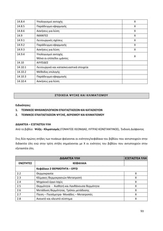 93
14.8.4 Υπολογισμοί αντοχής Χ
14.8.5 Παράδειγμα εφαρμογής Χ
14.8.6 Ασκήσεις για λύση Χ
14.9 ΙΜΑΝΤΕΣ Χ
14.9.1 Λειτουργικές σχέσεις Χ
14.9.2 Παράδειγμα εφαρμογής Χ
14.9.3 Ασκήσεις για λύση Χ
14.9.4 Υπολογισμοί αντοχής
Μόνο οι επίπεδοι ιμάντες
Χ
14.10 ΑΛΥΣΙΔΕΣ
14.10.1 Λειτουργικά και κατασκευαστικά στοιχεία
14.10.2 Μέθοδος επιλογής
14.10.3 Παράδειγμα εφαρμογής
14.10.4 Ασκήσεις για λύση
ΣΤΟΙΧΕΙΑ ΨΥΞΗΣ ΚΑΙ ΚΛΙΜΑΤΙΣΜΟΥ
Ειδικότητες:
1. ΤΕΧΝΙΚΟΣ ΜΗΧΑΝΟΛΟΓΙΚΩΝ ΕΓΚΑΤΑΣΤΑΣΕΩΝ ΚΑΙ ΚΑΤΑΣΚΕΥΩΝ
2. ΤΕΧΝΙΚΟΣ ΕΓΚΑΤΑΣΤΑΣΕΩΝ ΨΥΞΗΣ, ΑΕΡΙΣΜΟΥ ΚΑΙ ΚΛΙΜΑΤΙΣΜΟΥ
ΔΙΔΑΚΤΕΑ – ΕΞΕΤΑΣΤΕΑ ΥΛΗ
Από το βιβλίο: Ψύξη - Κλιματισμός (ΓΟΜΑΤΟΣ ΛΕΩΝΙΔΑΣ, ΛΥΤΡΑΣ ΚΩΝΣΤΑΝΤΙΝΟΣ), Έκδοση Διόφαντος
Στις δύο πρώτες στήλες των πινάκων φαίνονται οι ενότητες/κεφάλαια του βιβλίου που αντιστοιχούν στην
διδακτέα ύλη ενώ στην τρίτη στήλη σημαίνονται με Χ οι ενότητες του βιβλίου που αντιστοιχούν στην
εξεταστέα ύλη.
ΔΙΔΑΚΤΕΑ ΥΛΗ ΕΞΕΤΑΣΤΕΑ ΥΛΗ
ΕΝΟΤΗΤΕΣ ΚΕΦΑΛΑΙΑ
Κεφάλαιο 2 ΘΕΡΜΟΤΗΤΑ – ΕΡΓΟ
2.2 Θερμοκρασία Χ
2.3 Κλίμακες θερμοκρασιών-Μετατροπή Χ
2.4 Μηχανικό έργο-Ισχύς Χ
2.5 Θερμότητα - Αισθητή και Λανθάνουσα θερμότητα Χ
2.6 Μετάδοση θερμότητας. Τρόποι μετάδοσης Χ
2.7 Πίεση – Πιεσόμετρα- Μονάδες – Μετατροπές Χ
2.8 Ανοικτό και κλειστό σύστημα Χ
 