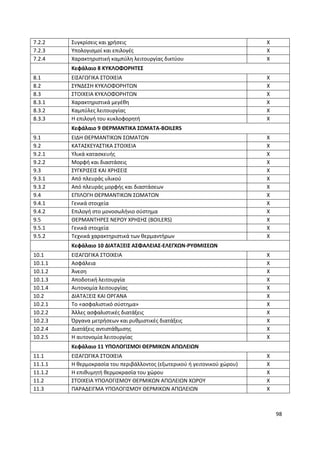 98
7.2.2 Συγκρίσεις και χρήσεις Χ
7.2.3 Υπολογισμοί και επιλογές Χ
7.2.4 Χαρακτηριστική καμπύλη λειτουργίας δικτύου Χ
Κεφάλαιο 8 ΚΥΚΛΟΦΟΡΗΤΕΣ
8.1 ΕΙΣΑΓΩΓΙΚΑ ΣΤΟΙΧΕΙΑ Χ
8.2 ΣΥΝΔΕΣΗ ΚΥΚΛΟΦΟΡΗΤΩΝ Χ
8.3 ΣΤΟΙΧΕΙΑ ΚΥΚΛΟΦΟΡΗΤΩΝ Χ
8.3.1 Χαρακτηριστικά μεγέθη Χ
8.3.2 Καμπύλες λειτουργίας Χ
8.3.3 Η επιλογή του κυκλοφορητή Χ
Κεφάλαιο 9 ΘΕΡΜΑΝΤΙΚΑ ΣΩΜΑΤΑ-BOILERS
9.1 EIΔΗ ΘΕΡΜΑΝΤΙΚΩΝ ΣΩΜΑΤΩΝ Χ
9.2 ΚΑΤΑΣΚΕΥΑΣΤΙΚΑ ΣΤΟΙΧΕΙΑ Χ
9.2.1 Υλικά κατασκευής Χ
9.2.2 Μορφή και διαστάσεις Χ
9.3 ΣΥΓΚΡΙΣΕΙΣ ΚΑΙ ΧΡΗΣΕΙΣ Χ
9.3.1 Από πλευράς υλικού Χ
9.3.2 Από πλευράς μορφής και διαστάσεων Χ
9.4 ΕΠΙΛΟΓΗ ΘΕΡΜΑΝΤΙΚΩΝ ΣΩΜΑΤΩΝ Χ
9.4.1 Γενικά στοιχεία Χ
9.4.2 Επιλογή στο μονοσωλήνιο σύστημα Χ
9.5 ΘΕΡΜΑΝΤΗΡΕΣ ΝΕΡΟΥ ΧΡΗΣΗΣ (BOILERS) Χ
9.5.1 Γενικά στοιχεία Χ
9.5.2 Τεχνικά χαρακτηριστικά των θερμαντήρων Χ
Κεφάλαιο 10 ΔΙΑΤΑΞΕΙΣ ΑΣΦΑΛΕΙΑΣ-ΕΛΕΓΧΩΝ-ΡΥΘΜΙΣΕΩΝ
10.1 ΕΙΣΑΓΩΓΙΚΑ ΣΤΟΙΧΕΙΑ Χ
10.1.1 Ασφάλεια Χ
10.1.2 Άνεση Χ
10.1.3 Αποδοτική λειτουργία Χ
10.1.4 Αυτονομία λειτουργίας Χ
10.2 ΔΙΑΤΑΞΕΙΣ ΚΑΙ ΟΡΓΑΝΑ Χ
10.2.1 Το «ασφαλιστικό σύστημα» Χ
10.2.2 Άλλες ασφαλιστικές διατάξεις Χ
10.2.3 Όργανα μετρήσεων και ρυθμιστικές διατάξεις Χ
10.2.4 Διατάξεις αντιστάθμισης Χ
10.2.5 Η αυτονομία λειτουργίας Χ
Κεφάλαιο 11 ΥΠΟΛΟΓΙΣΜΟΙ ΘΕΡΜΙΚΩΝ ΑΠΩΛΕΙΩΝ
11.1 ΕΙΣΑΓΩΓΙΚΑ ΣΤΟΙΧΕΙΑ Χ
11.1.1 Η θερμοκρασία του περιβάλλοντος (εξωτερικού ή γειτονικού χώρου) Χ
11.1.2 Η επιθυμητή θερμοκρασία του χώρου Χ
11.2 ΣΤΟΙΧΕΙΑ ΥΠΟΛΟΓΙΣΜΟΥ ΘΕΡΜΙΚΩΝ ΑΠΩΛΕΙΩΝ ΧΩΡΟΥ Χ
11.3 ΠΑΡΑΔΕΙΓΜΑ ΥΠΟΛΟΓΙΣΜΟΥ ΘΕΡΜΙΚΩΝ ΑΠΩΛΕΙΩΝ Χ
 