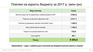 Вид платежу Сума
Виплата відсотків за кредитами з рефінансування НБУ 2 693,2
Податок на депозити фізичних осіб 2 271,1
Платежі до державних фондів (пенсійний тощо) 1 465,2
Фонд гарантування вкладів 1 382,5
Податок на доходи фізичних осіб 735,8
Інші податки 48,1
Разом 8 595,8
ПриватБанк – один з найбільших платників до бюджетів різних рівнів в Україні
Платежі на користь бюджету за 2017 р. (млн грн)
Напрямок «Облік та податки» ГО. Виконавець: Ярмоленко В. В. 40/52
 